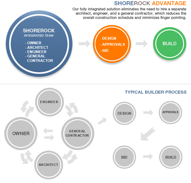 ShoreRock Advantage